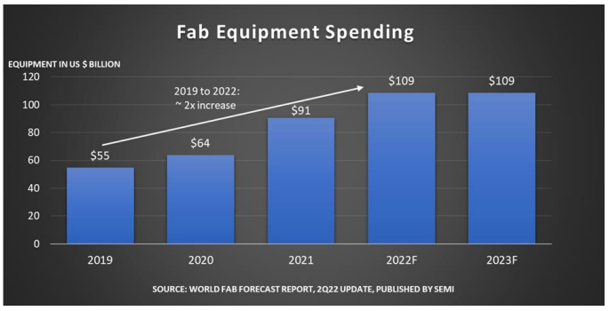 2022年の半導体前工程装置投資額は過去最高の1090億ドルへ―SEMIが公表