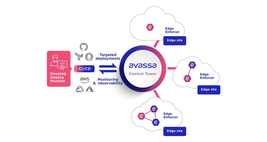 ユビキタスAIがエッジデバイス上のアプリケーションの一元管理を可能にする「Avassa Control Tower」提供開始