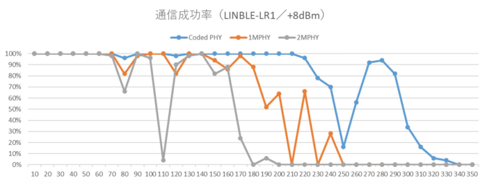 ムセンコネクトが長距離通信機能Coded PHY/Long Range対応のBLEモジュール『LINBLE-LR1』をサンプル出荷