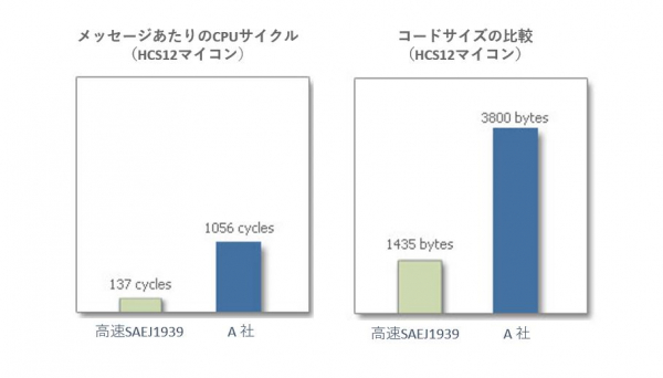 ポジティブワンが高速リアルタイムSAEJ1939プロトコルスタック販売開始