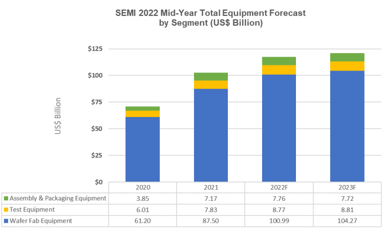 2022年の半導体製造装置市場は過去最高の1180億ドルへ―SEMI発表