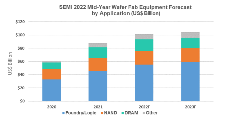 2022年の半導体製造装置市場は過去最高の1180億ドルへ―SEMI発表