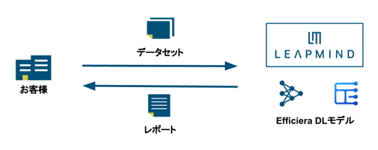 LeapMindが「Efficiera® 物体検知モデル」のEfficiera PoC代行サービス開始