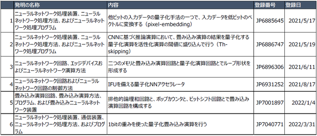 LeapMindが海外で初の特許取得、台湾で超低消費電力AI推論アクセラレータIP「Efficiera」技術の特許登録完了