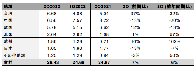 2022年第2四半期の半導体製造装置販売額は前期比7%増―SEMIが発表