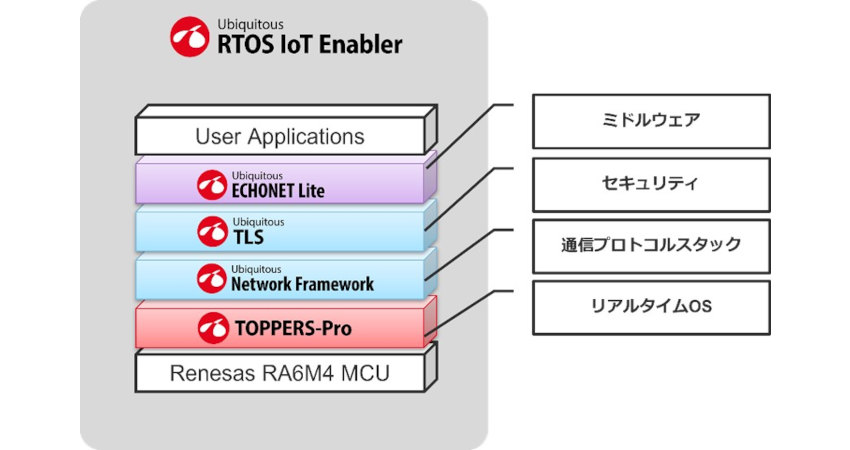 ユビキタスAIがルネサス社RAファミリMCU対応のソフトウェアパッケージ提供開始