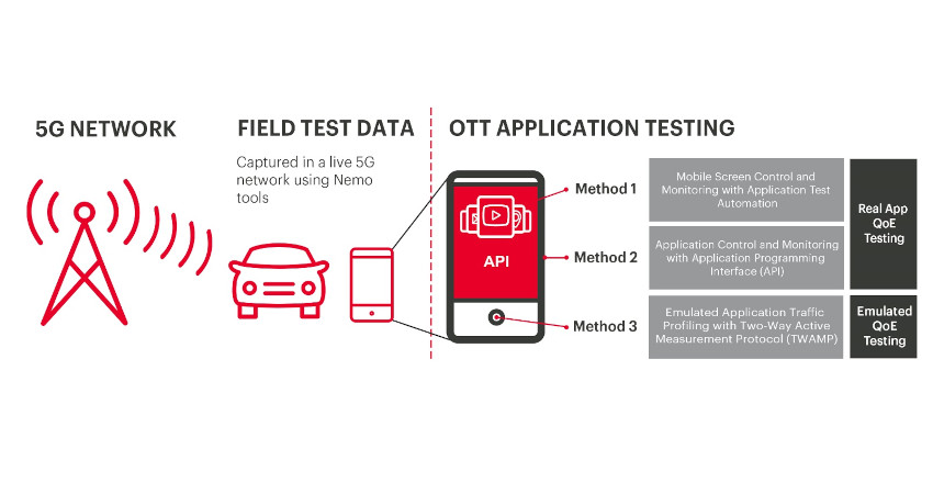 キーサイトが5Gスマートフォンの体験を最適化するAIドリブンのテスト自動化ソリューション発表