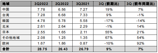 2022年第3四半期の半導体製造装置販売額は前期比9%増－SEMIが発表