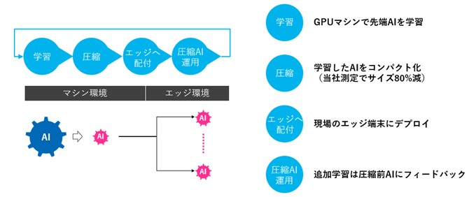 ユビキタスAIがAI学習・AIサイズ圧縮・運用サイクルの自動化を実現するAIBOD社のMLOpsツール「AIC Compact」提供開始