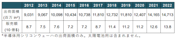 2022年のシリコンウェーハ世界市場、出荷面積・販売額ともに過去最高を更新―SEMI発表