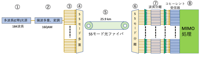 テレダイン・レクロイのリアルタイムオシロスコープLabMasterが、世界初となる標準外径の55モード光ファイバで毎秒1.53ペタビットの大容量伝送実験に採用