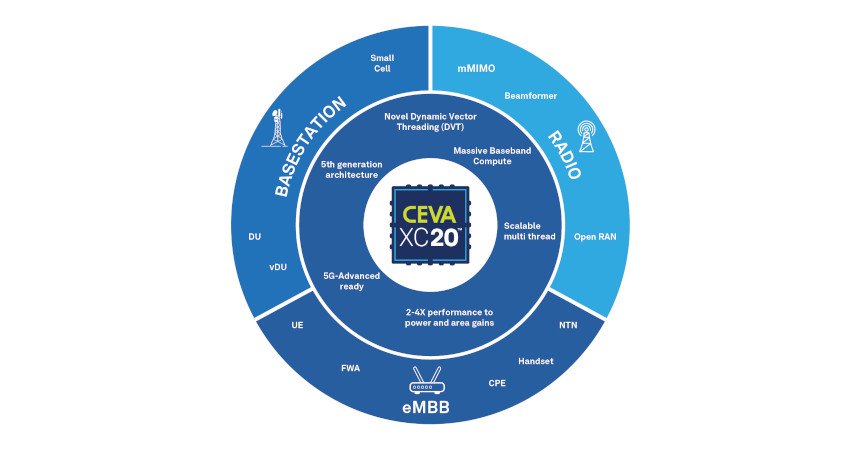CEVAが5G-Advancedなど大規模コンピュート要件に対応し最高水準の性能・効率を誇るDSPアーキテクチャーを発表