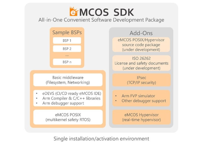 イーソルが新たなソフトウェア開発キット「eMCOS® SDK」をリリース