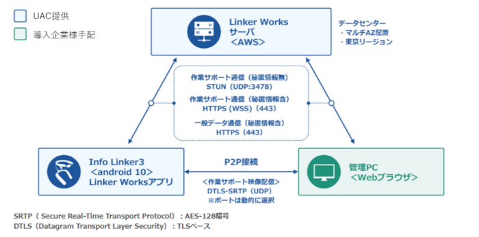 ユビキタスAIがウエストユニティスと産業用スマートグラス「InfoLinker遠隔支援ソリューション」の販売および事業連携について合意