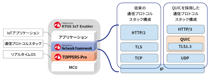 ユビキタスAIが次世代通信プロトコル「Ubiquitous QUIC」を組込み開発者向けに提供開始