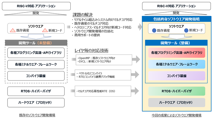 OTSLなど4社が世界初となる次世代プロセッサIP(RISC-V)向けの包括的なソフト開発環境の実現に成功　