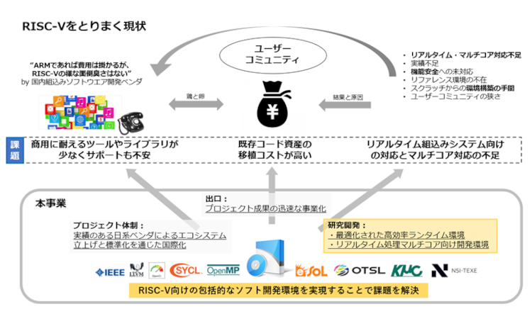 OTSLなど4社が世界初となる次世代プロセッサIP(RISC-V)向けの包括的なソフト開発環境の実現に成功　