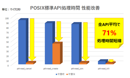 OTSLなど4社が世界初となる次世代プロセッサIP(RISC-V)向けの包括的なソフト開発環境の実現に成功　