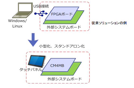 プライムシステムズがコンピュータ・オン・モジュール 『CM4MBシステム開発ボード』を発表