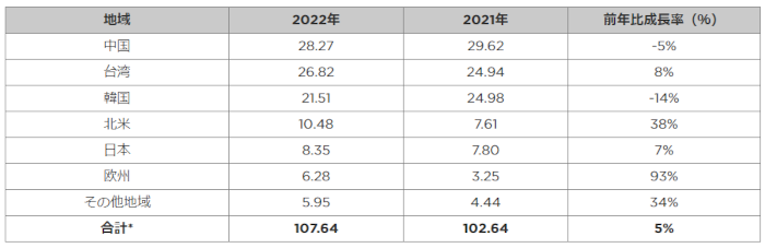 2022年世界半導体製造装置販売額、過去最高となる1,076億ドルを記録―SEMIが発表