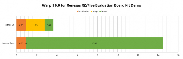 リネオソリューションズ「LINEOWarp!!（R）」がルネサスのRISC-Vコアを搭載したMPU「RZ/Five」に対応、サポートを開始