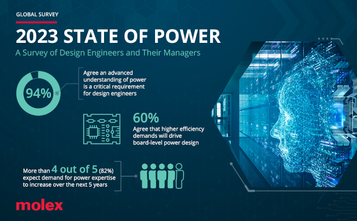 モレックスが「電源の現状」に関するグローバル調査結果を発表