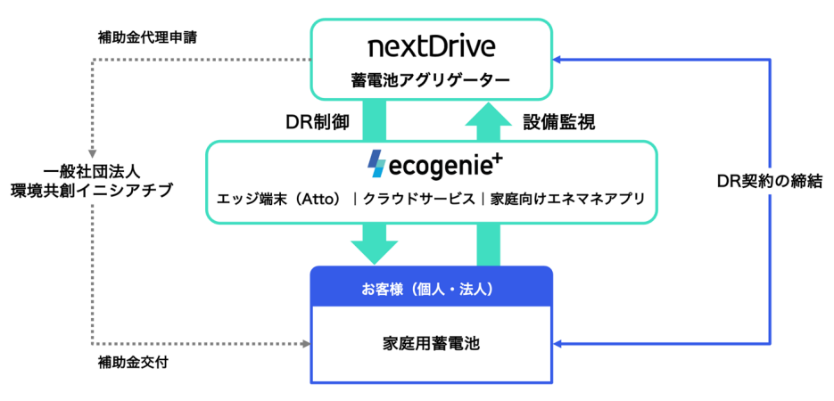NextDriveが電力安定供給に貢献する「蓄電池アグリゲーター」としての登録を完了