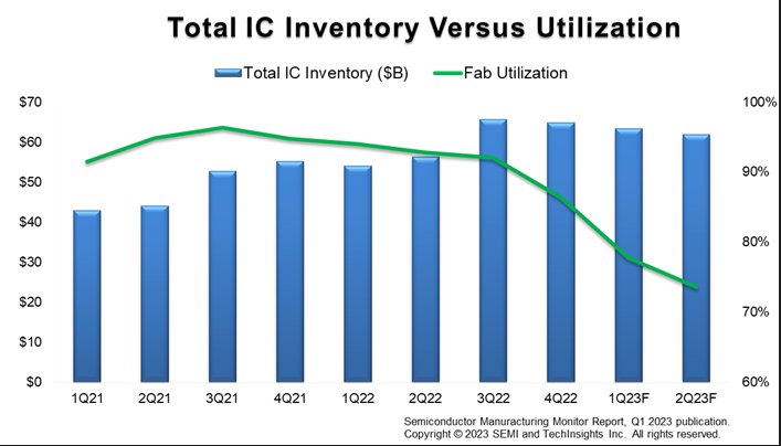 半導体業界の縮小トレンドは2023年第2四半期に緩和　Semiconductor Manufacturing MonitorレポートにおいてSEMIが発表