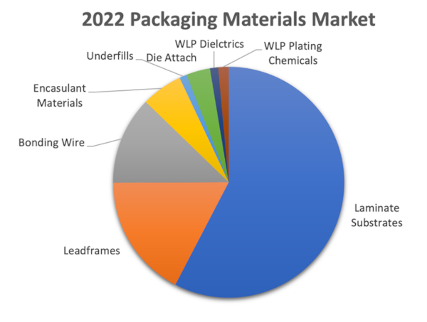 半導体パッケージング材料世界市場は2027年に約300億ドルへ―SEMI、TECHCET、TechSearch Internationalが最新レポートで予測
