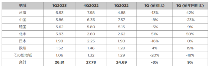 2023年第1四半期の半導体製造装置販売額は前年同期比9%増―SEMI発表