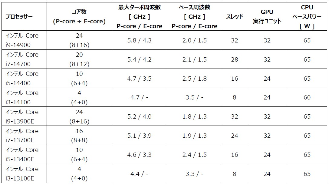 最新のインテルCoreプロセッサー ソケットタイプ搭載のコンガテック COM-HPC Client モジュールがパフォーマンスレコードを更新