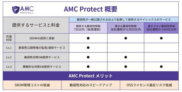 サイレックスが脆弱性を監視するソフトウェア管理サービス「AMC Protect」を1/10より販売開始