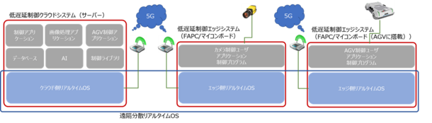 OTSL、丸和電子化学、東京工業大学　NEDO助成事業にて工場DXの実証実験(自動搬送ロボット、AI外観検査)を推進中