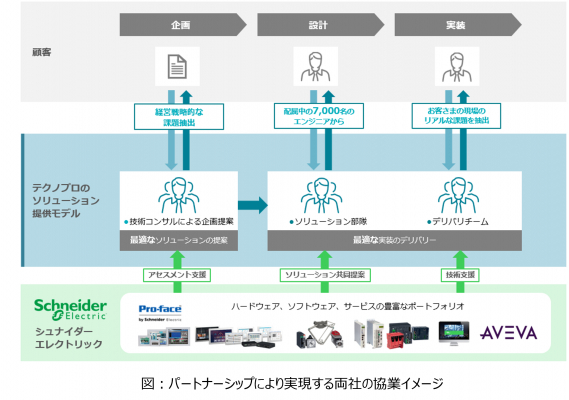 テクノプロとシュナイダーエレクトリック、日本でのGHGネットゼロ工場構築を加速するSIアライアンスパートナー契約を締結