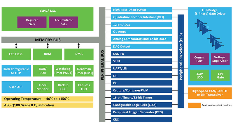 Microchip社がコントローラとゲートドライバと通信をシングルデバイスに統合する、dsPIC（R） DSCをベースにした新しい統合型モータドライバを発表