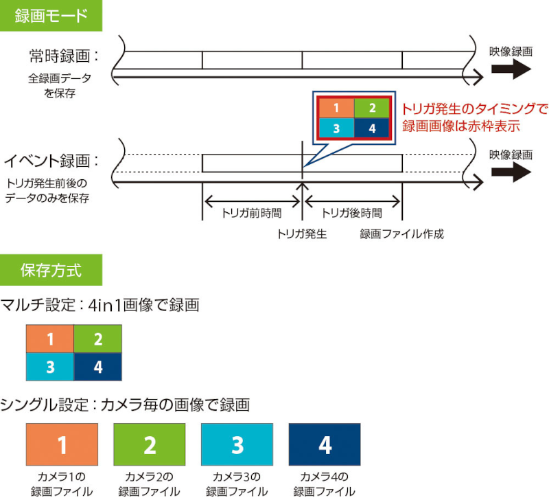 サイレックスが自動化ラインや生産現場のトラブル・事象を捉えるマルチカメラドライブレコーダ「RM-100RC」発売