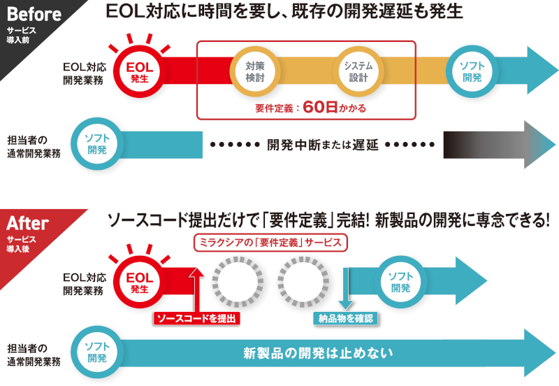 ミラクシア、マイコンEOLの初動対応を“最短2週間”で標準化する「要件定義」サービス提供