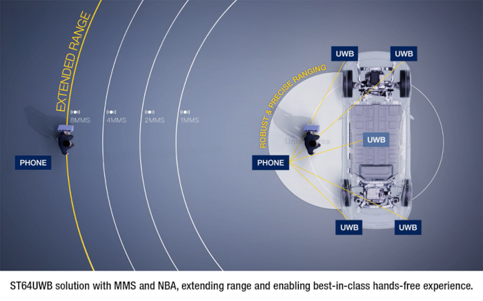 STマイクロエレクトロニクス、車載 / スマート･デバイス向けアプリケーションに適した次世代UWB技術を発表