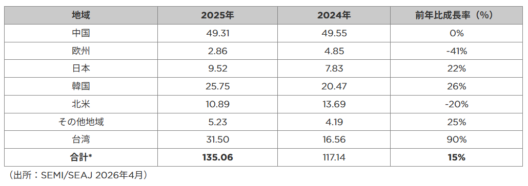 世界半導体製造装置販売額は2025年に15%増の1,350億ドルへ到達
AI需要、先進ロジック、メモリが記録的水準へ押し上げる