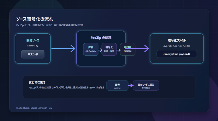 パオ・アット・オフィス、14開発言語に対応したコード暗号化保護ツール「PaoZip」リリース
