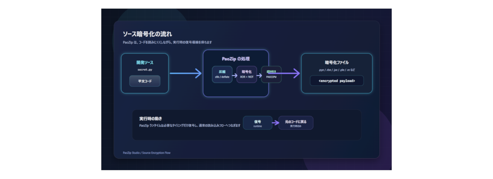 パオ・アット・オフィス、14開発言語に対応したコード暗号化保護ツール「PaoZip」リリース