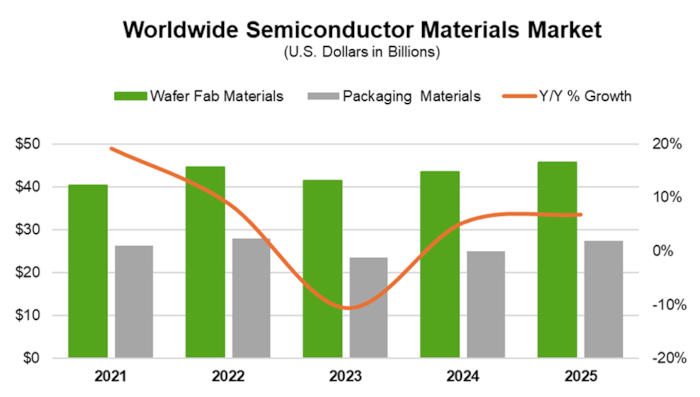 2025年の世界半導体材料市場、過去最高の732億ドルに到達